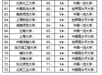 校友会2020中国双一流大学排名 南京大学前五