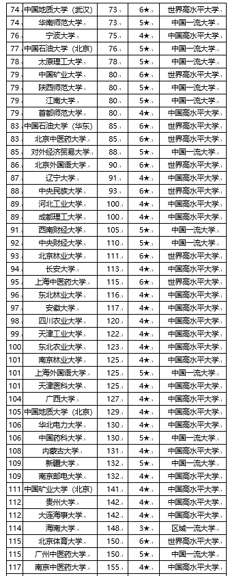 校友会2020中国双一流大学排名 南京大学前五