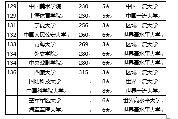 校友会2020中国双一流大学排名 南京大学前五