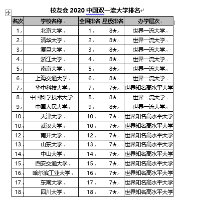 校友会2020中国双一流大学排名 南京大学前五