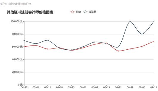 CPA挂靠一年多少钱？听说是“违法”行为?