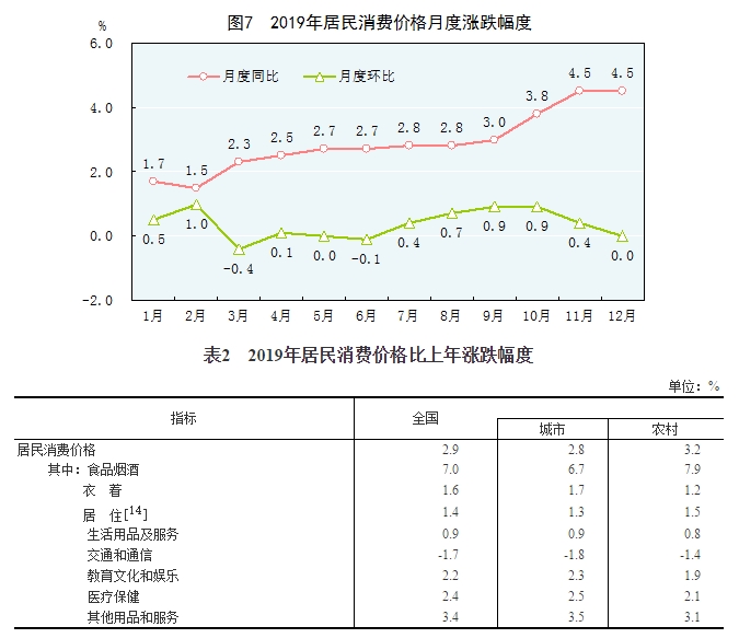 中华人民共和国2019年国民经济和社会发展统计公