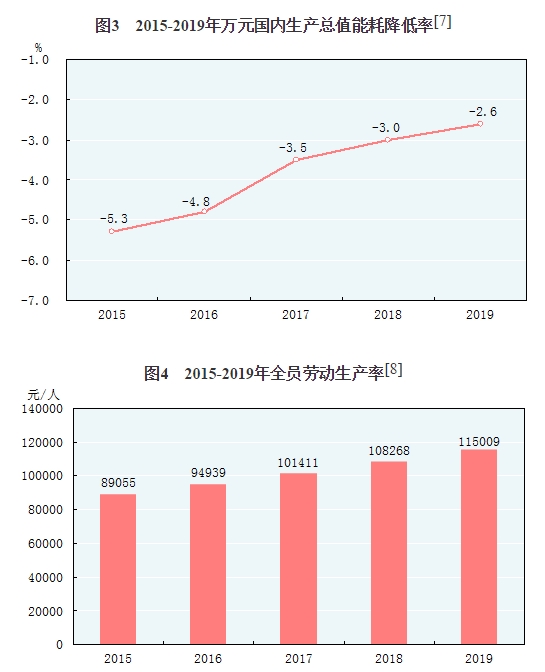 中华人民共和国2019年国民经济和社会发展统计公