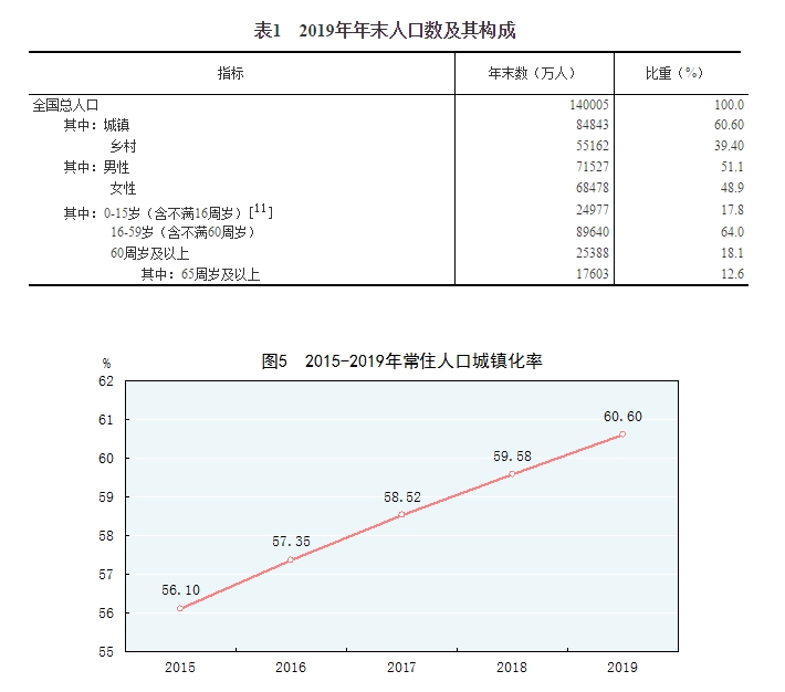 中华人民共和国2019年国民经济和社会发展统计公