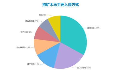 《2019年度挖矿木马报告》：攻击随币值上升，社交网络也可能隐藏“危机”