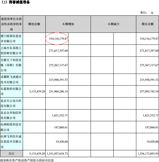 飞利信称子公司过华为认证 深交所关注提5亿商誉计提